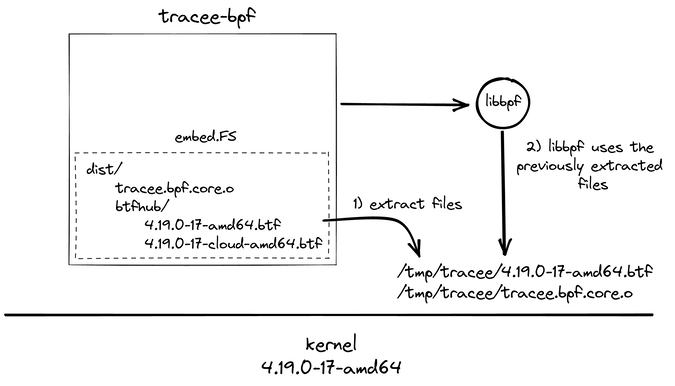 Illustration of the kernel
