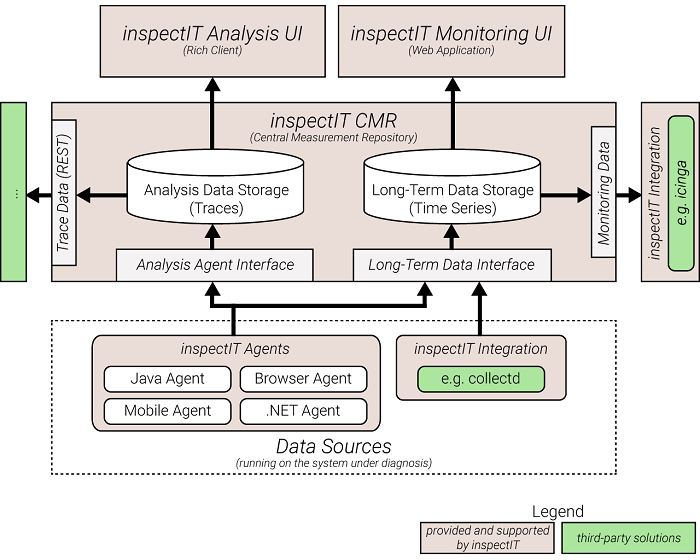 InspectIT architecture