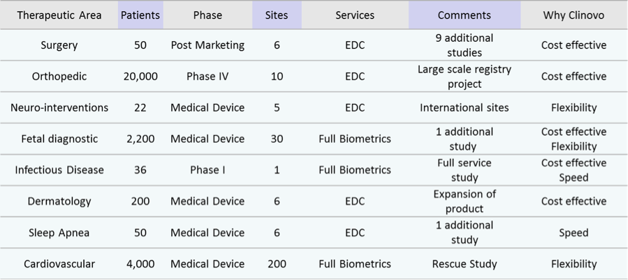 Clinovo: Sample of projects performed