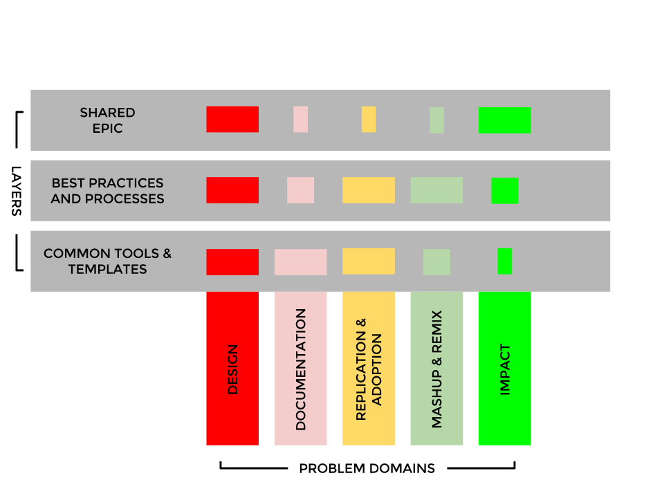 OSHW: problem domains and layers