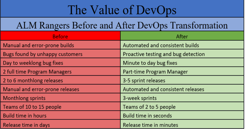 Value of DevOps Value of DevOps