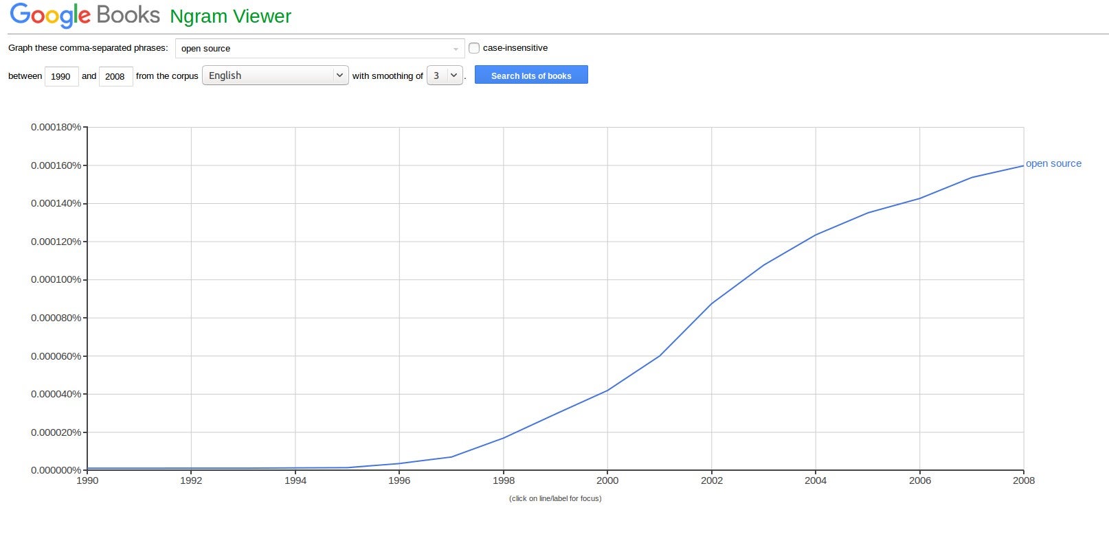 Google Books Ngram viewer trend for open source Google Books Ngram viewer trend for open source