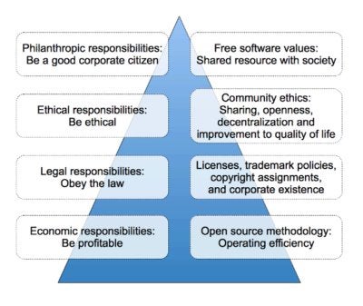 Corporate Social Responsibility Pyramid Corporate Social Responsibility Pyramid