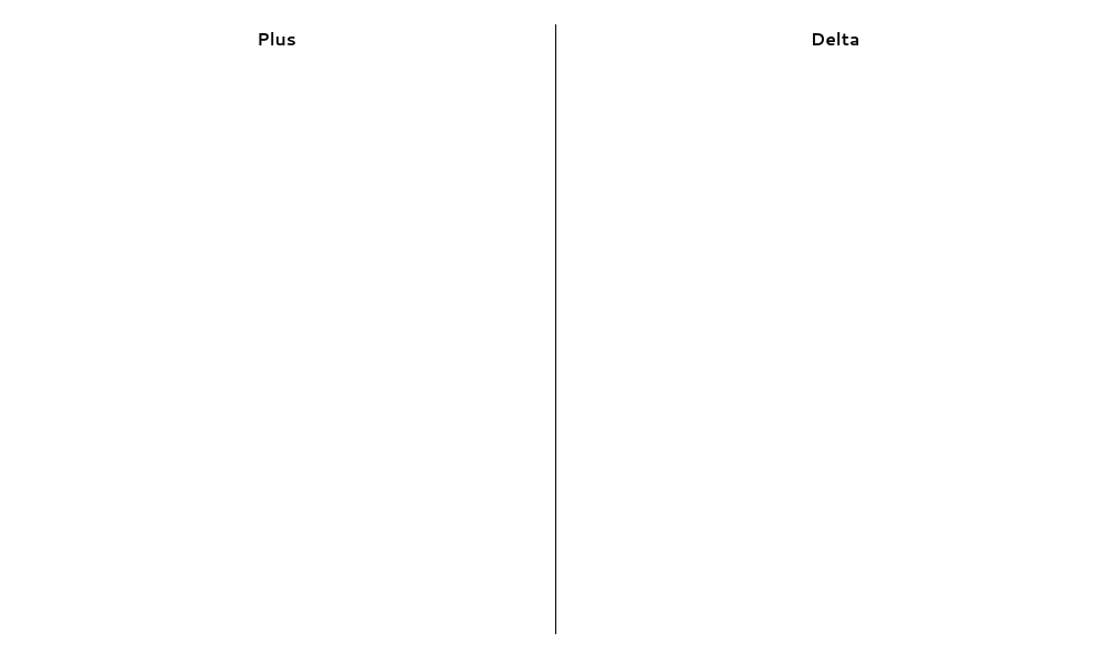 SWOT plus delta