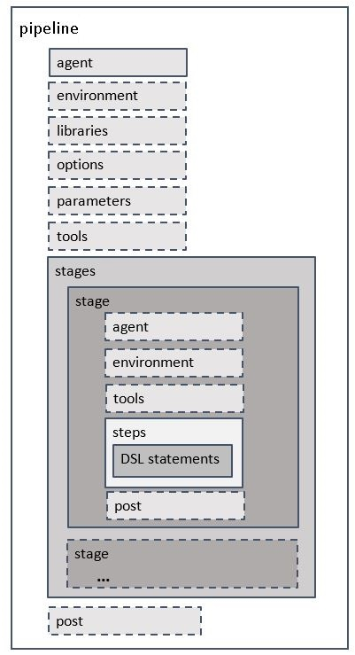 Figure 6: Diagram of Declarative Pipeline sections Figure 6: Diagram of Declarative Pipeline sections