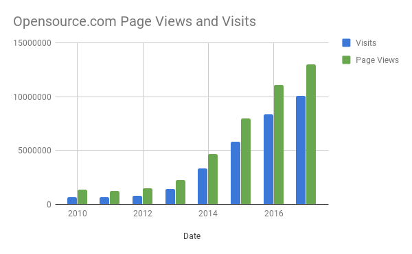 Indeed job trends Growth chart page views 2017