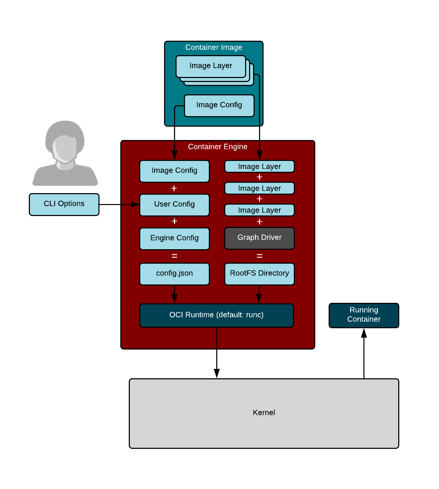 Linux container internals Linux container internals