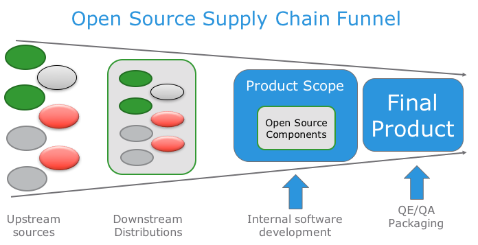 Open Source Supply Chain Funnel
