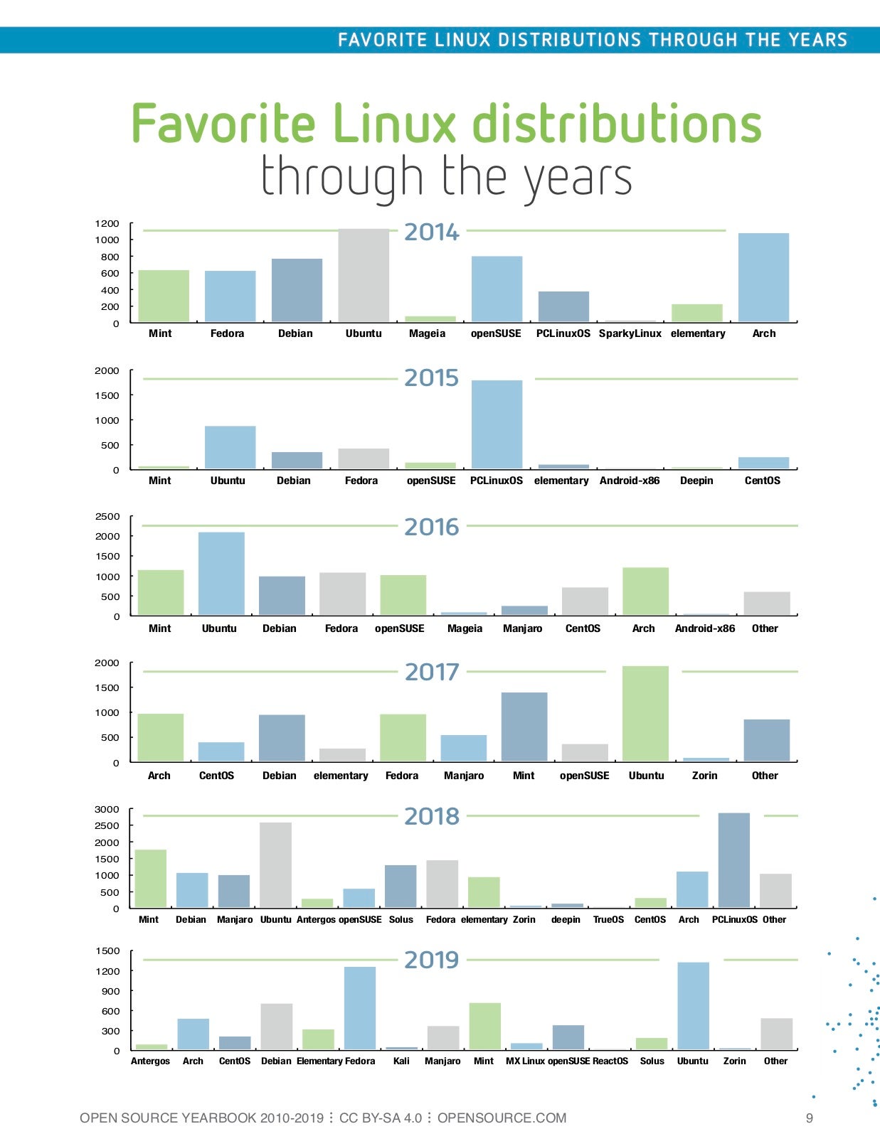 favorite Linux distribution through the years Poll results for favorite Linux distribution through the years
