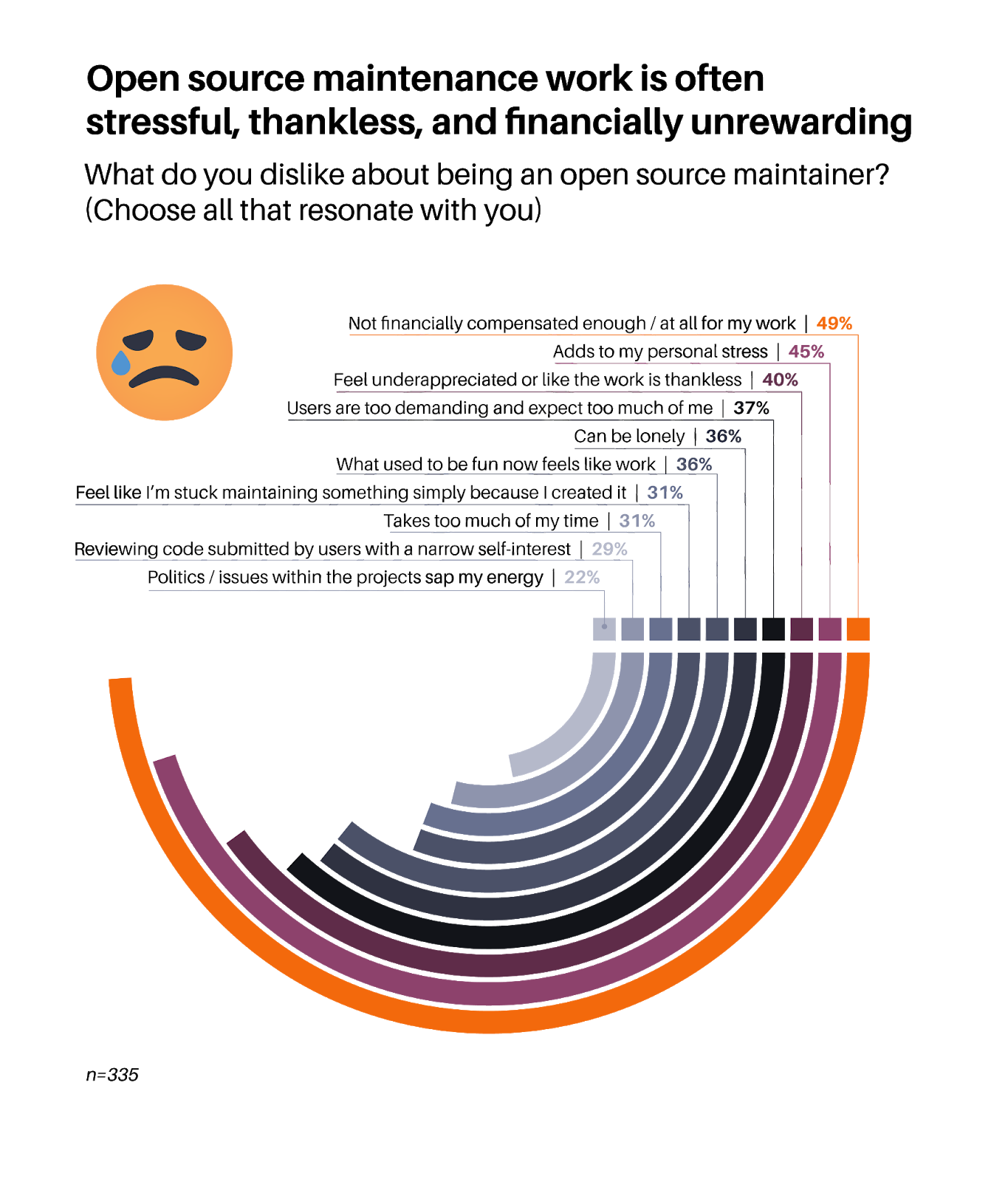 Tidelift 2021 maintainer survey about burnout Tidelift 2021 maintainer survey results