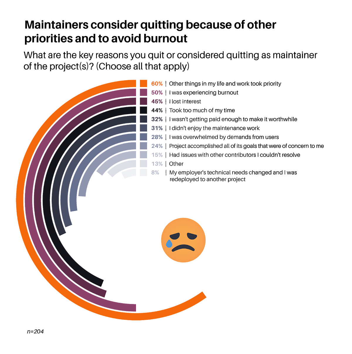 Tidelift 2021 maintainer survey results about burnout Tidelift survey results showing half of maintainers quit because of burnout.