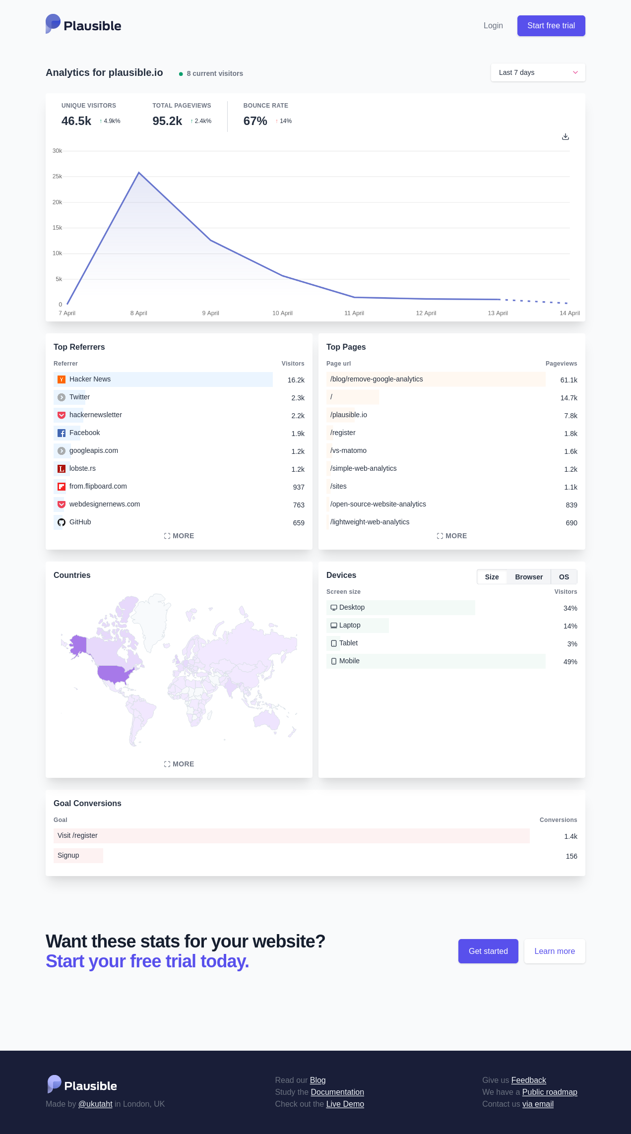 Plausible analytics in action Plausible analytics in action