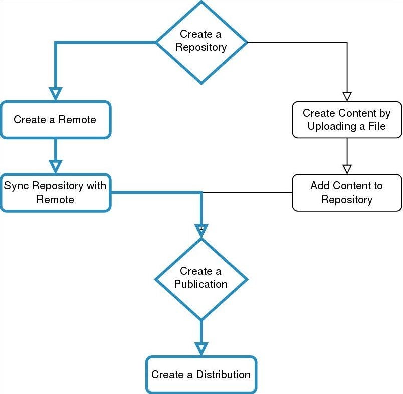 Pulp Debian workflow Pulp Debian workflow