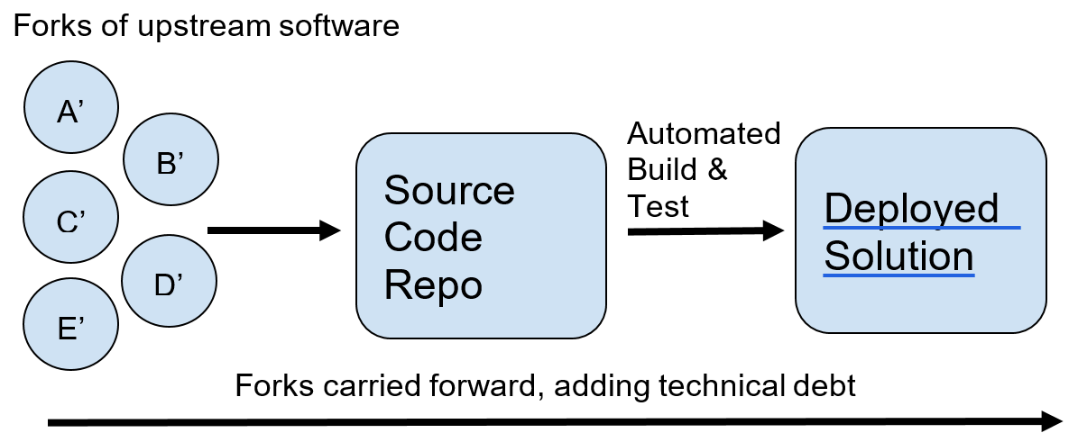Supply chain of typical SaaS project