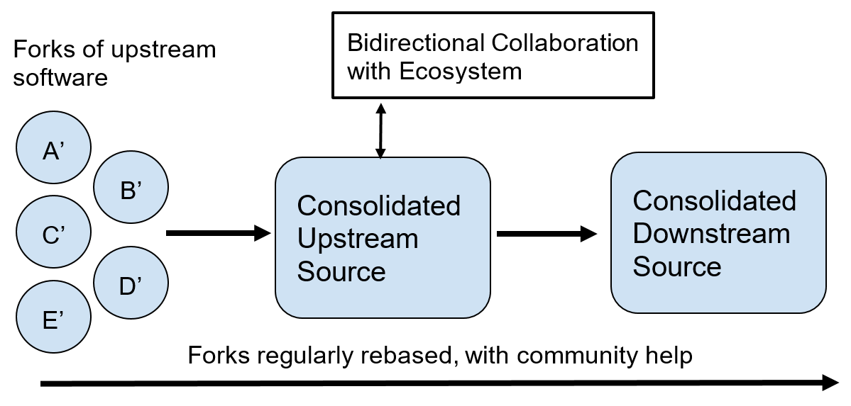 Bidirectional collaboration with ecosystem