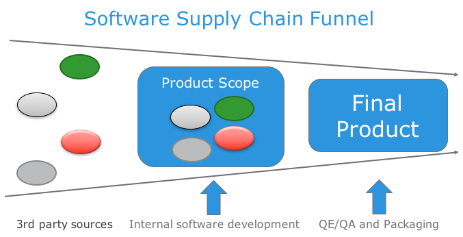 Software Supply Chain Funnel