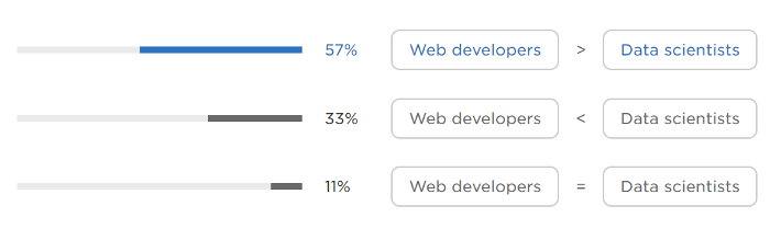 Perceived ratio of web vs. data science