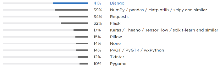 Python frameworks