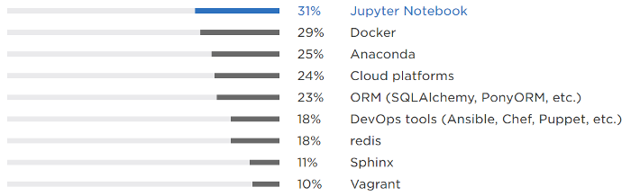 Python technologies