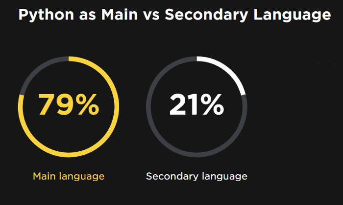 Primary vs. secondary Python use