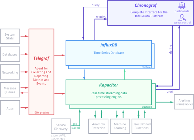 Diagram of how the different components of the InfluxDB TICK stack connect with each other