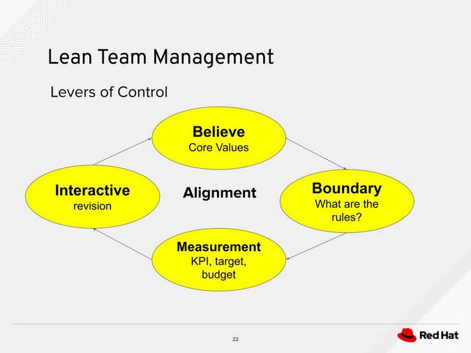 Lean team management Lean team management