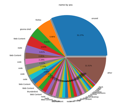 Pie chart output from htop Pie chart output from smem