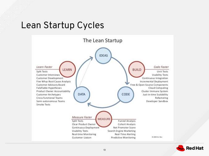 The lean startup cycle diagram The lean startup cycle diagram