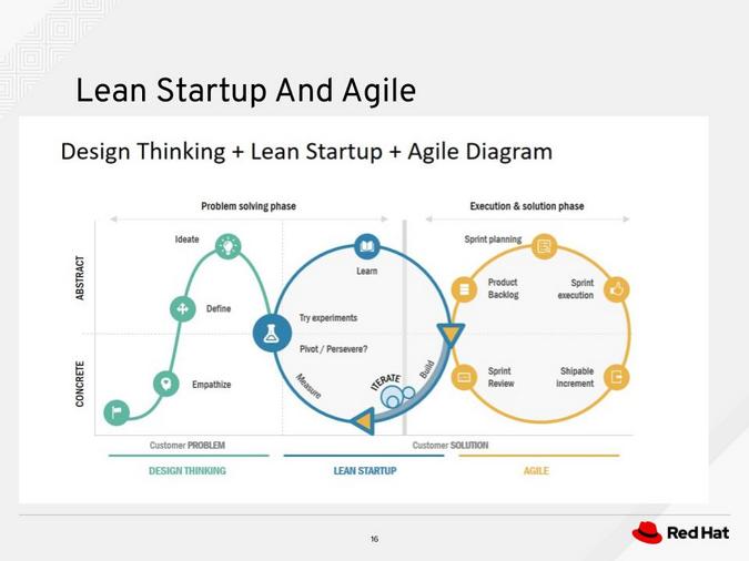 Design thinking, lean startup, and agile cycles together Design thinking, lean startup, and agile cycles together