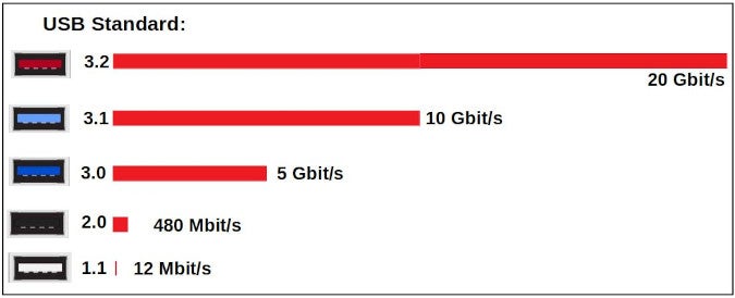 USB standards USB standards
