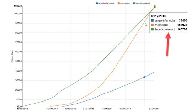 Vue JS popularity graph Vue JS popularity graph