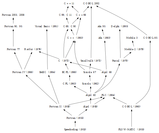Genealogy tree of programming languages - Algol & Fortran family Genealogy tree of ALGO and Fortran