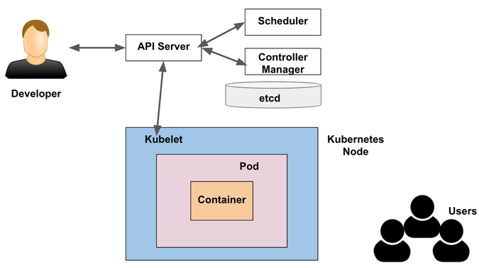 API server connecting components together API server connecting components together