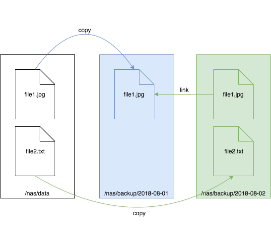 NAS backup flow NAS backup flow