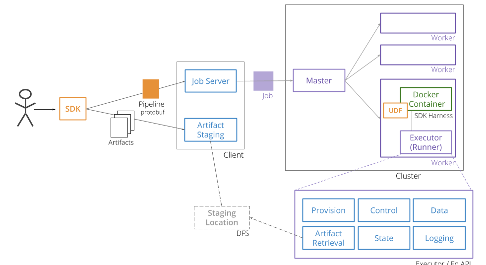 Beam vision Beam architecture