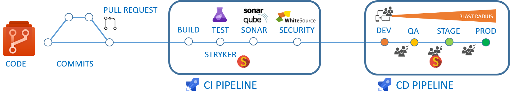 Continuous delivery pipeline Continuous delivery pipeline