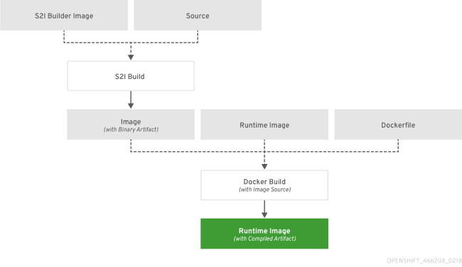 Chain Build workflow Chain Build workflow