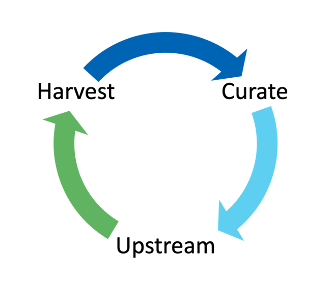 ClearlyDefined's harvest, curate, upstream process ClearlyDefined's harvest, curate, upstream process