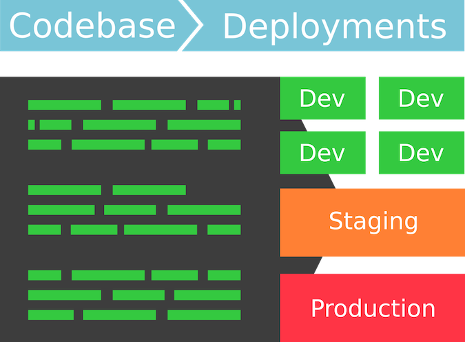 Codebase An infographic illustrating one codebase, represented by green lines on the left, leading into four deployments on the right, represented by green boxes. A staging environment is represented by an orange box, and production is represented by a red box