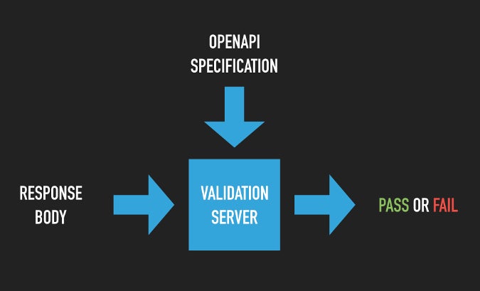 Contract testing diagram Contract testing diagram