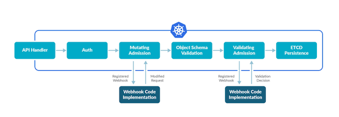 Admission controllers a schema showing the chain of action from API handler to etcd persistence, illustrating where webhook code implementations intervene