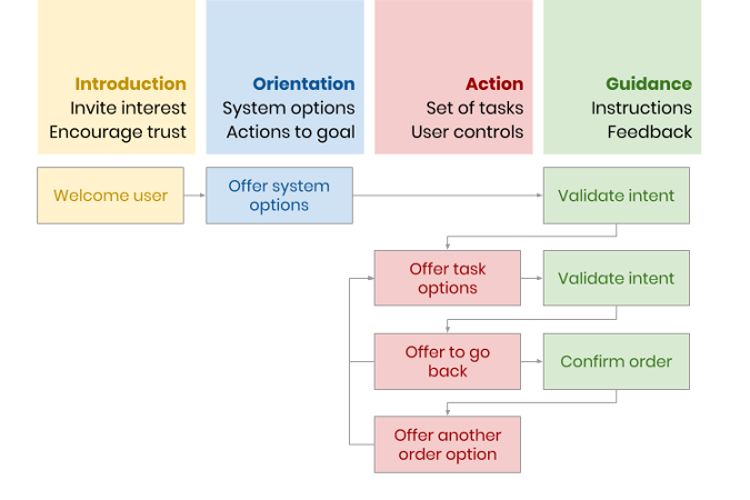 Decision flow example Decision flow example