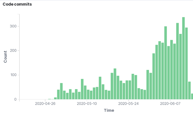 Corona-Warn-App commits by date Corona-Warn-App commits by date