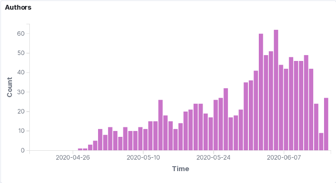 Corona-Warn-App engagement Corona-Warn-App engagement