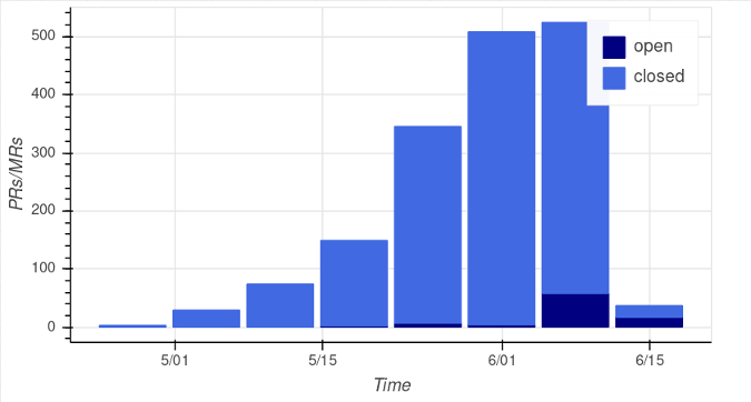 Corona-Warn-App pull requests Corona-Warn-App pull requests