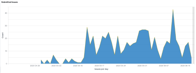 Corona-Warn-App issues by day Corona-Warn-App issues by day
