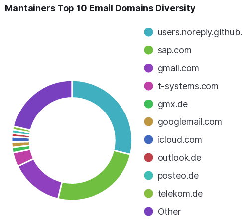 Corona-Warn-App contributors' email domains Corona-Warn-App contributors' email domains