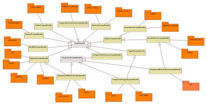Various corpora and their associated readers Various corpora and their associated readers
