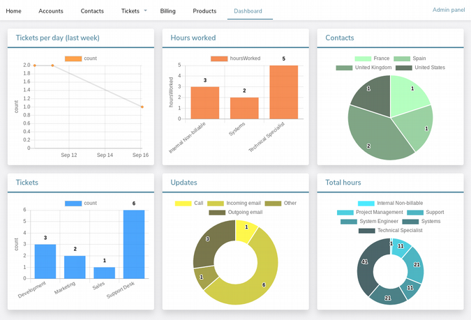 Chart types available in Corteza Low Code Chart types available in Corteza Low Code