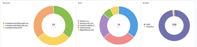 CrowdSec dashboard attack sources CrowdSec dashboard attack sources